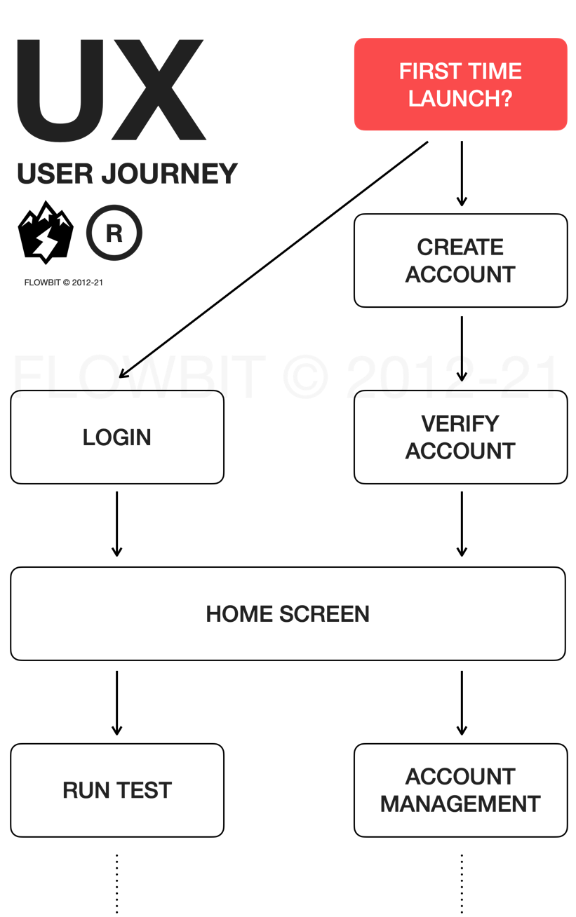 UX flowchart